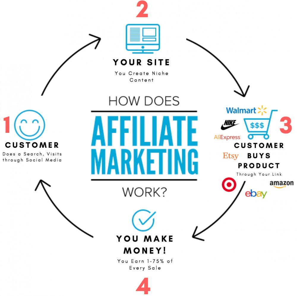 Affiliate Marketing