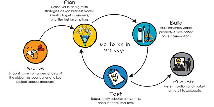 Financial Feasibility