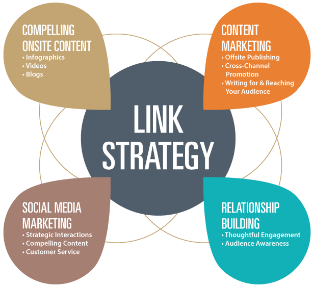 One Way Link Building