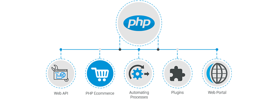 PHP Website Development