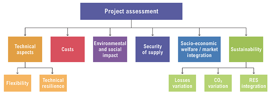 Project Evaluation