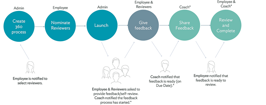 Survey Management